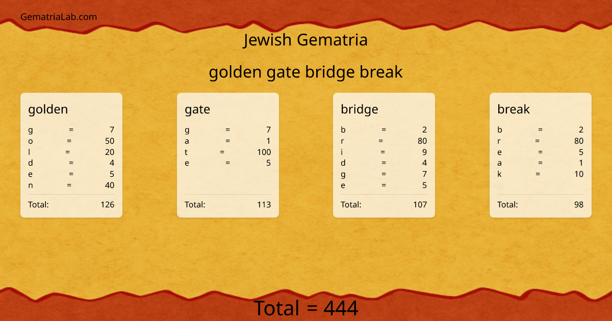 golden gate bridge break in jewish Gematria